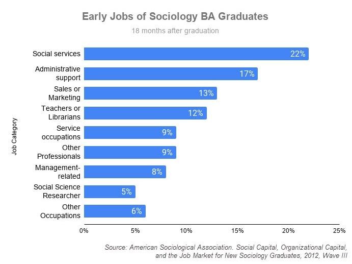 A graph showing the early jobs of Sociology BA graduates