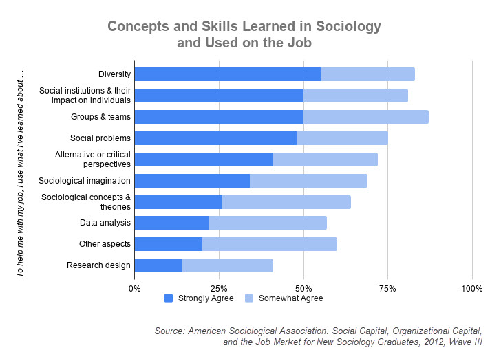 A graph showing the concepts and skills graduates learned in Sociology and used on the job