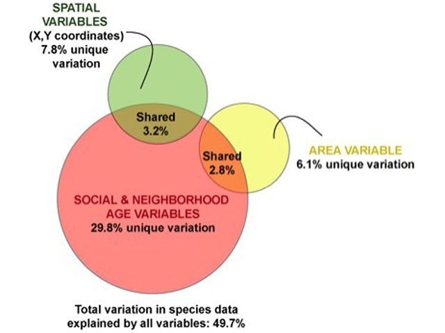 Variance decomposition based on partial redundancy analyses of the bird community in Greater Vancouver, BC.