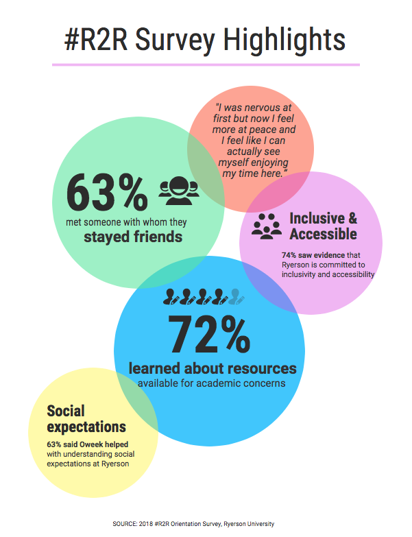 Road To Ryerson Survery Highlight Infographic