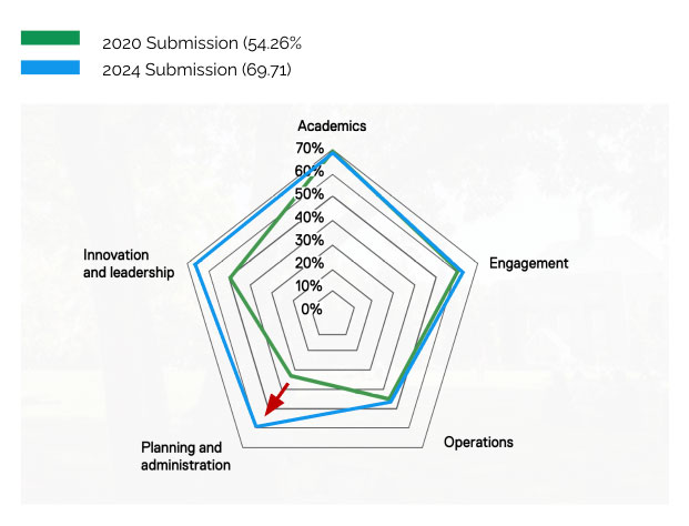 Graph: 2020 submission 54.26%, 2024 submission 69.71%.