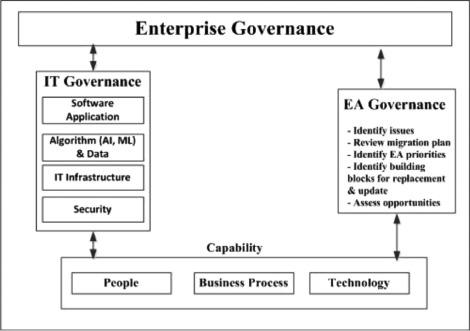 Enterprise governance and business capabilities