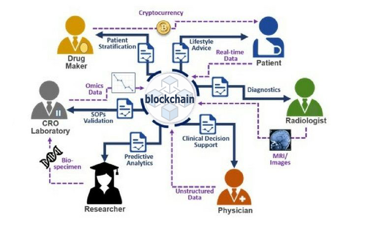 Blockchain as Platform for Healthcare 