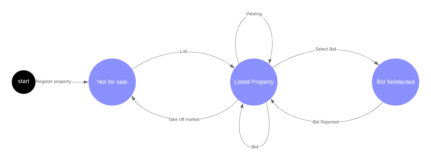 TBB Smart Contract Property State Diagram