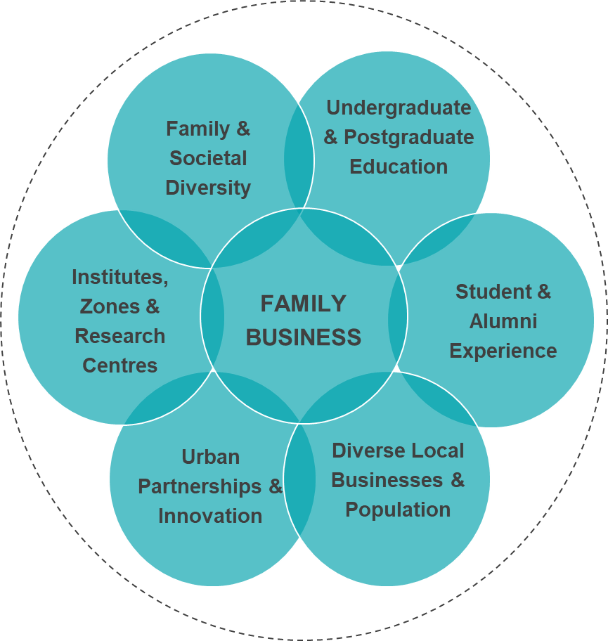 Venn diagram: Family Business (centre); Family & Societal Diversity; Undergraduate & Postgraduate Education; Student & Alumni Experience; Diverse Local Businesses & Population; Urban Partnerships & Innovation; Institutes, Zones & Research Centres.