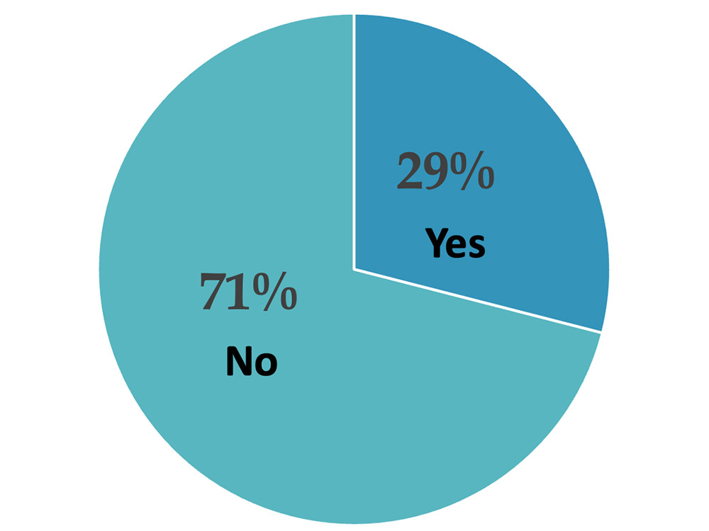 Pie graph. 29 percent answered "Yes". 71 percent answered "No" to the question, Do you have a succession plan?