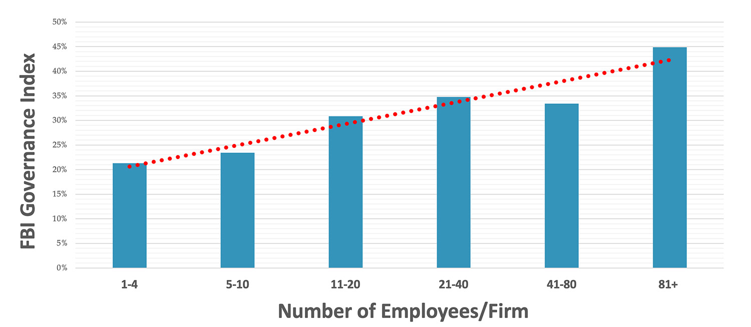 Bar chart showing FBI Governance Index by number of employees per firm. Bars indicate increasing values from 1-4 to 81+, with a rising red trend line.