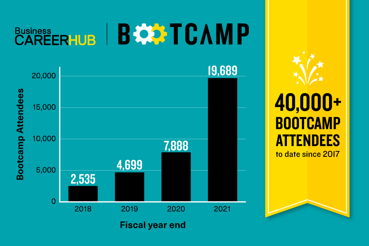 40,000 Bootcamp attendees to date since 2017. 2,535 in 2018, 4,699 in 2019, 7,888 in 2020, 19,689 in 2021.