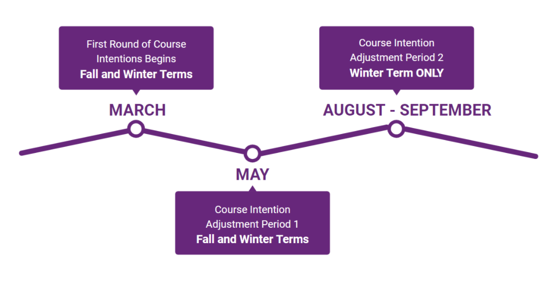 Course Intention Timeline