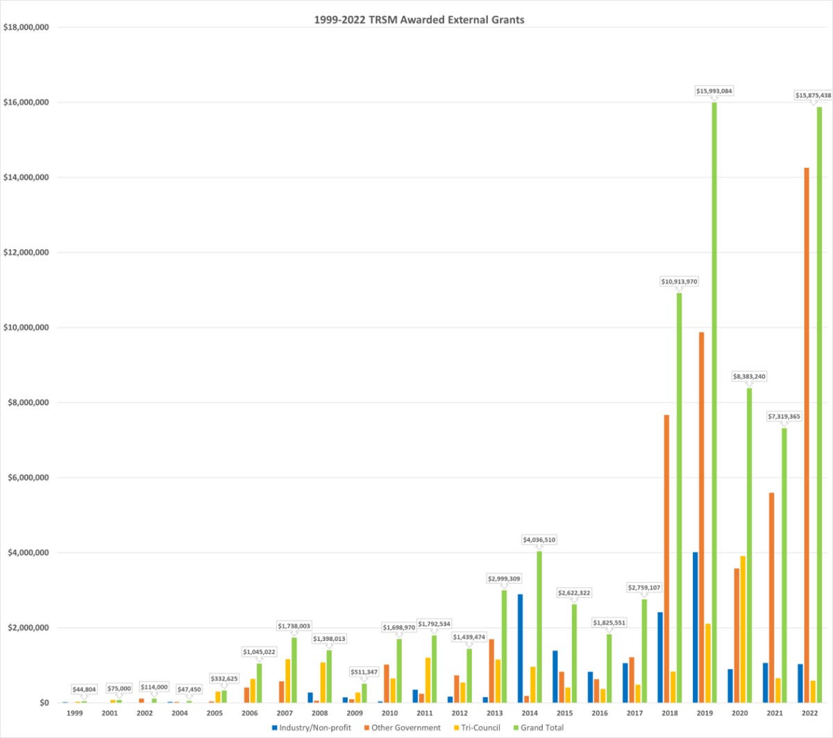 TRSM secured yearly external grants from 1999-2022