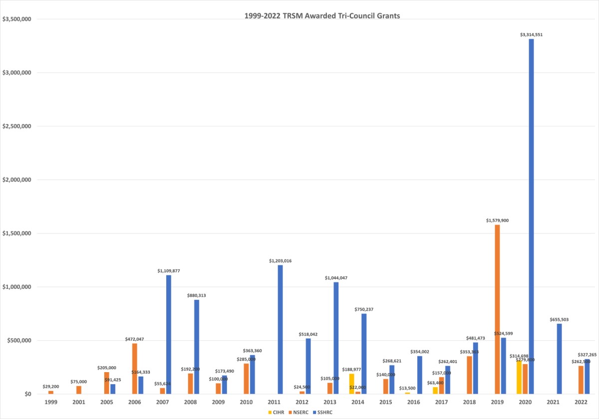 TRSM secured yearly Tri-council grants from 1999-2022