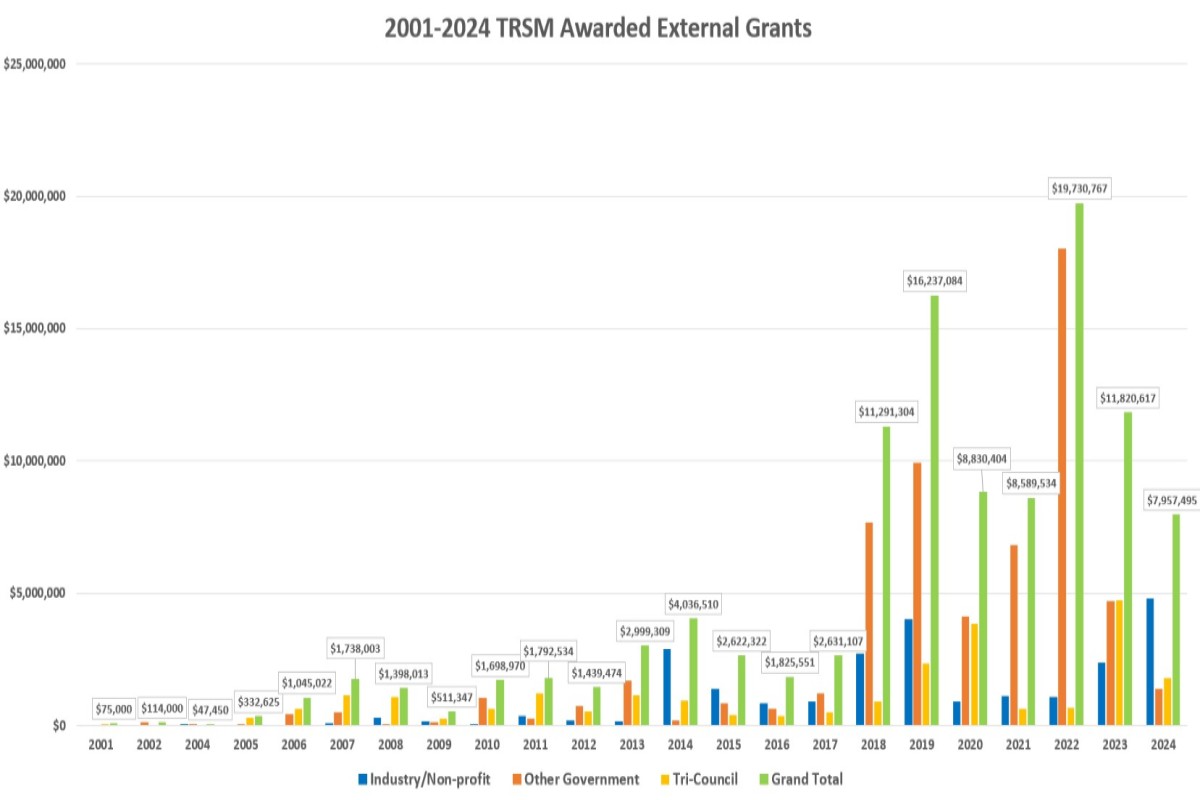 TRSM secured yearly external grants from 2001-2024