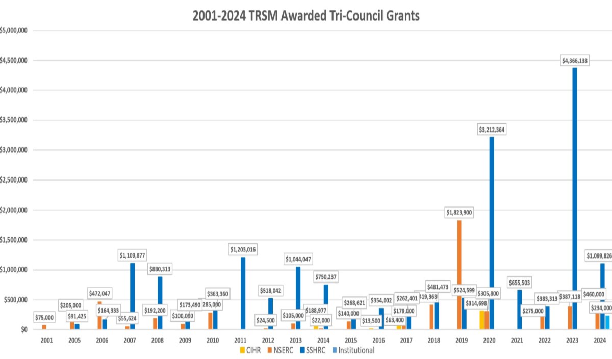TRSM secured yearly Tri-council grants from 2001-2024