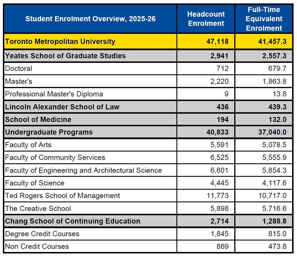 Student Enrolment Overview for 2024-25