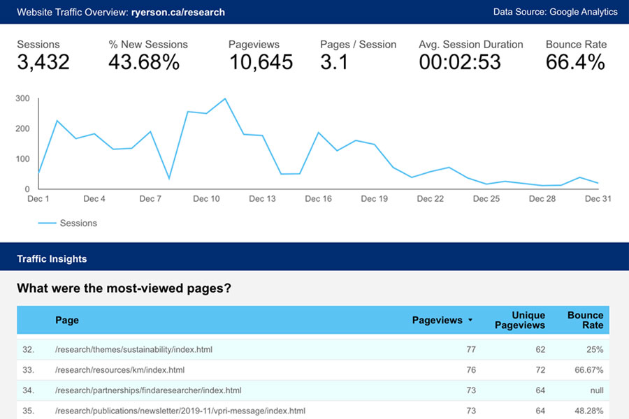 analytics report example with a graph and list of most viewed pages