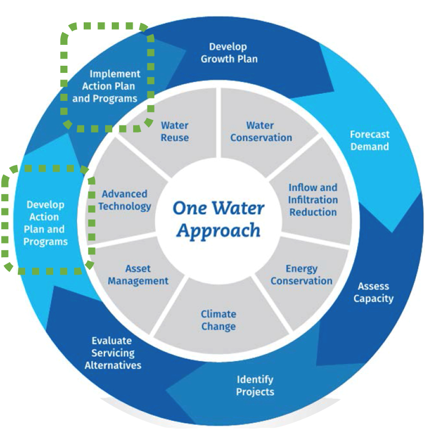 one water approach flow chart 