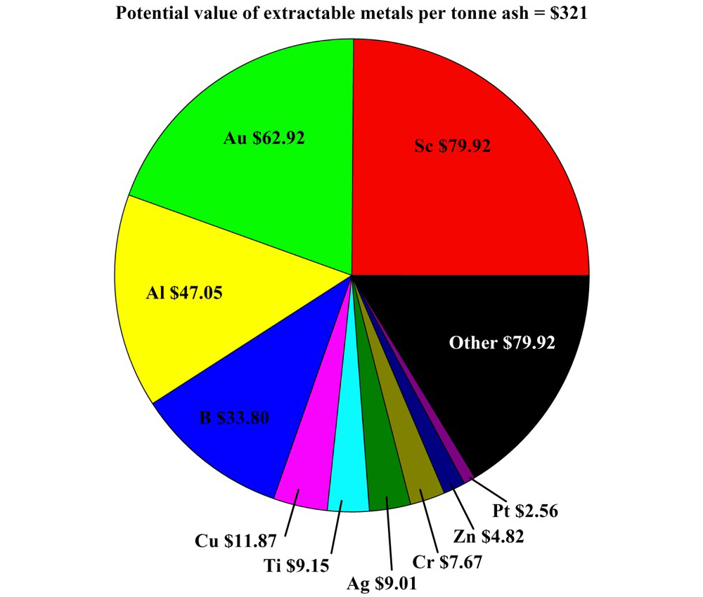 pie chart on data metrics