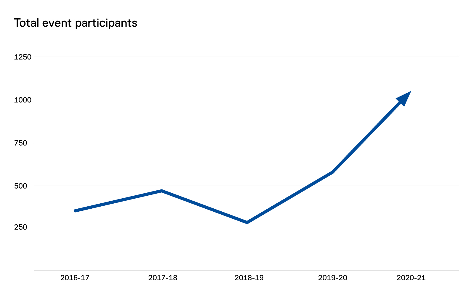 Total event participants trend chart. Number of participants increased significantly from 352 in 2016-17 to 1,053 in 2020-21.