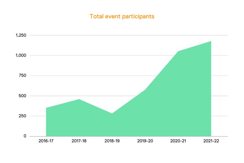 Total event participants chart