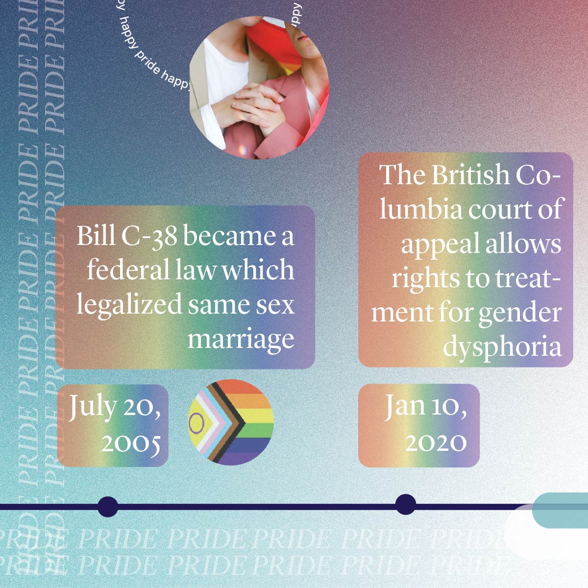 Pride history - July 20, 2004 - Bill C-38 became a federal law which legalized same sex marriage. Jan 10, 2020 - The British Columbia court of appeal allows rights to treatment for gender dysphoria