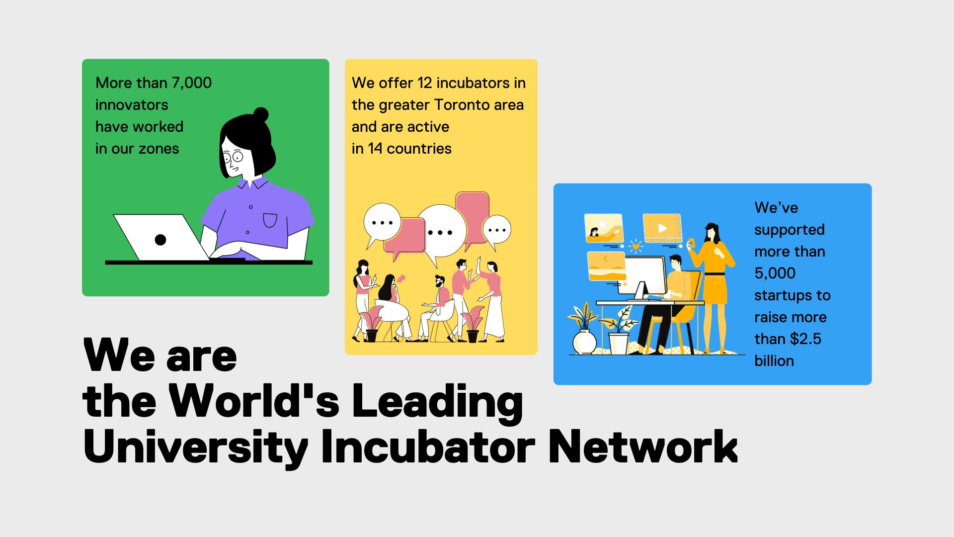 Infographic with 3 coloured squares with text inside. Under the three boxes there is a main heading that says "We are the World's Leading University Incubator Network." The first box says "More than 5000 innovators have worked in our zones." The second box says "We offer 12 incubators in the Great Toronto Area and are active in 14 countries." The third box says "We’ve supported more than 5,000 startups to raise more than $2.5 billion."