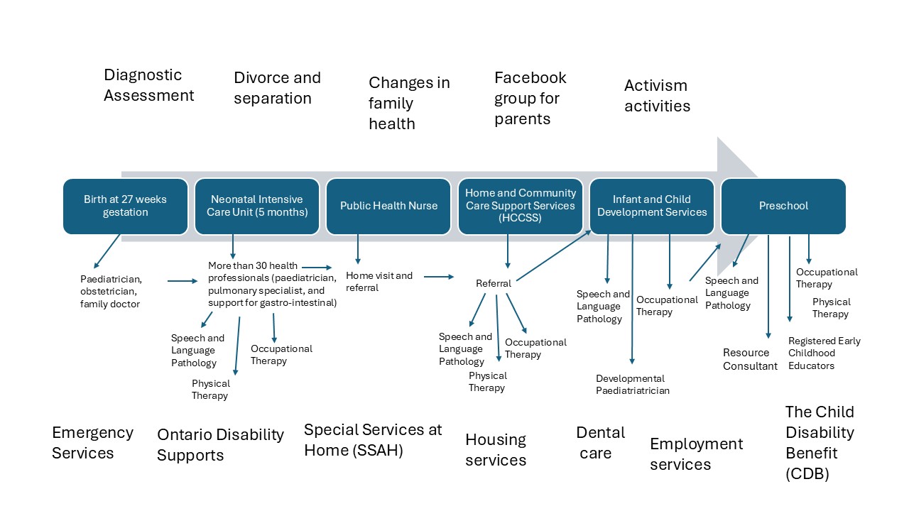 Example of a community map. The case study below explains this map and how families navigate multiple services.